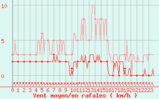 Courbe de la force du vent pour Sanary-sur-Mer (83)