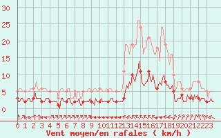 Courbe de la force du vent pour Millau (12)