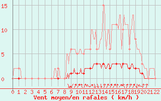 Courbe de la force du vent pour Doissat (24)