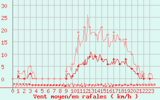 Courbe de la force du vent pour Fameck (57)