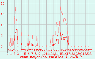 Courbe de la force du vent pour Recoubeau (26)