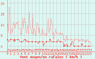 Courbe de la force du vent pour Douelle (46)