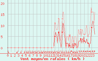 Courbe de la force du vent pour Brion (38)