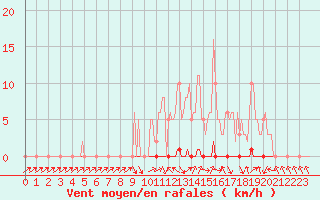 Courbe de la force du vent pour Herbault (41)