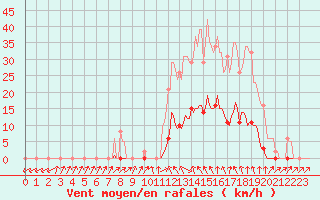 Courbe de la force du vent pour Sain-Bel (69)