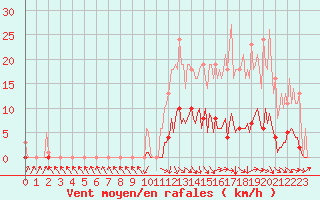 Courbe de la force du vent pour Recoubeau (26)