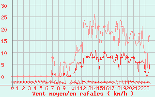 Courbe de la force du vent pour Recoubeau (26)