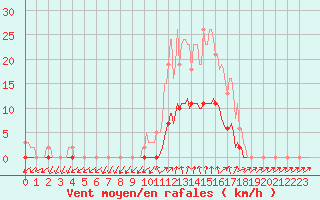 Courbe de la force du vent pour Connerr (72)