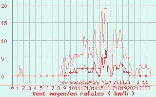 Courbe de la force du vent pour Blois-l