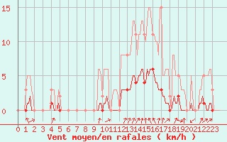 Courbe de la force du vent pour Orlu - Les Ioules (09)