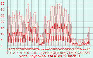 Courbe de la force du vent pour La Baeza (Esp)