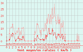 Courbe de la force du vent pour Recoubeau (26)