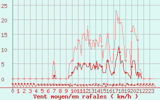 Courbe de la force du vent pour Thoiras (30)