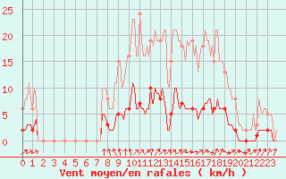 Courbe de la force du vent pour Charmant (16)