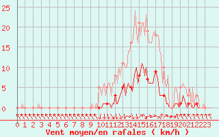 Courbe de la force du vent pour Recoubeau (26)