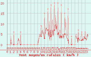 Courbe de la force du vent pour Beerse (Be)