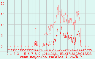 Courbe de la force du vent pour Recoubeau (26)