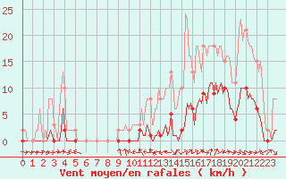 Courbe de la force du vent pour Le Luc (83)