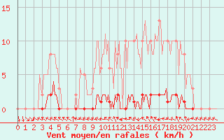 Courbe de la force du vent pour Herbault (41)