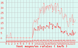 Courbe de la force du vent pour Lamballe (22)