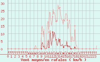 Courbe de la force du vent pour Pinsot (38)