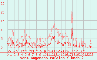 Courbe de la force du vent pour Saint-Martin-de-Londres (34)