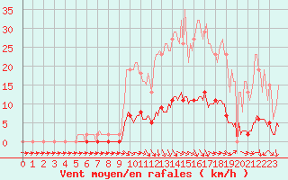 Courbe de la force du vent pour Pertuis - Le Farigoulier (84)