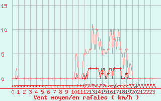 Courbe de la force du vent pour San Chierlo (It)