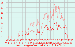 Courbe de la force du vent pour Saint-Philbert-de-Grand-Lieu (44)