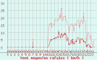 Courbe de la force du vent pour Lamballe (22)