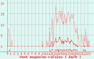 Courbe de la force du vent pour Saint-Brevin (44)