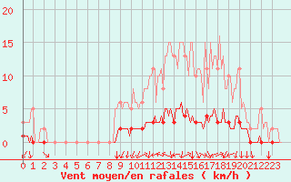 Courbe de la force du vent pour Bess-sur-Braye (72)