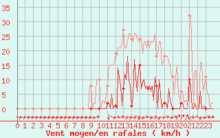 Courbe de la force du vent pour Les Pennes-Mirabeau (13)