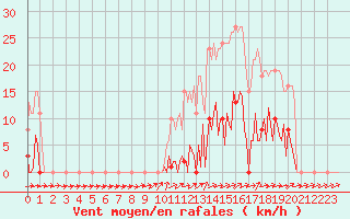 Courbe de la force du vent pour Mouilleron-le-Captif (85)