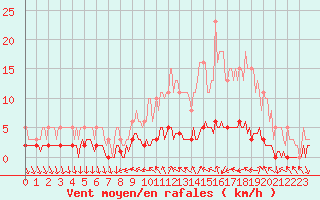 Courbe de la force du vent pour Saint-Antonin-du-Var (83)