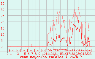 Courbe de la force du vent pour Puy-Saint-Pierre (05)