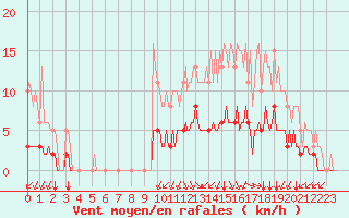 Courbe de la force du vent pour Chailles (41)