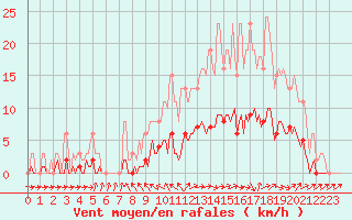 Courbe de la force du vent pour Saint-Philbert-de-Grand-Lieu (44)