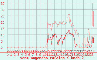 Courbe de la force du vent pour Xertigny-Moyenpal (88)