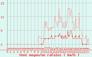 Courbe de la force du vent pour Cernay-la-Ville (78)