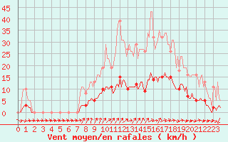 Courbe de la force du vent pour Jarnages (23)