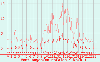 Courbe de la force du vent pour Charleville-Mzires / Mohon (08)