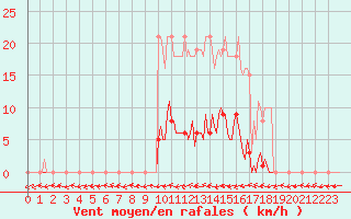 Courbe de la force du vent pour Sorcy-Bauthmont (08)