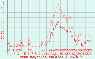 Courbe de la force du vent pour Saint-Paul-des-Landes (15)