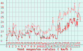 Courbe de la force du vent pour Saint-Jean-des-Ollires (63)