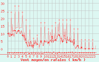 Courbe de la force du vent pour Ticheville - Le Bocage (61)