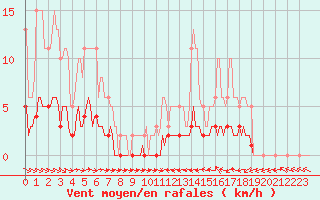 Courbe de la force du vent pour Sermange-Erzange (57)