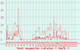 Courbe de la force du vent pour Lhospitalet (46)