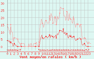 Courbe de la force du vent pour Cuxac-Cabards (11)