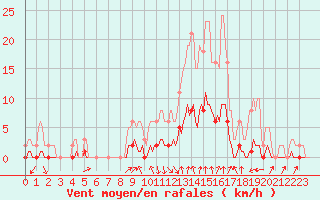 Courbe de la force du vent pour Montrodat (48)